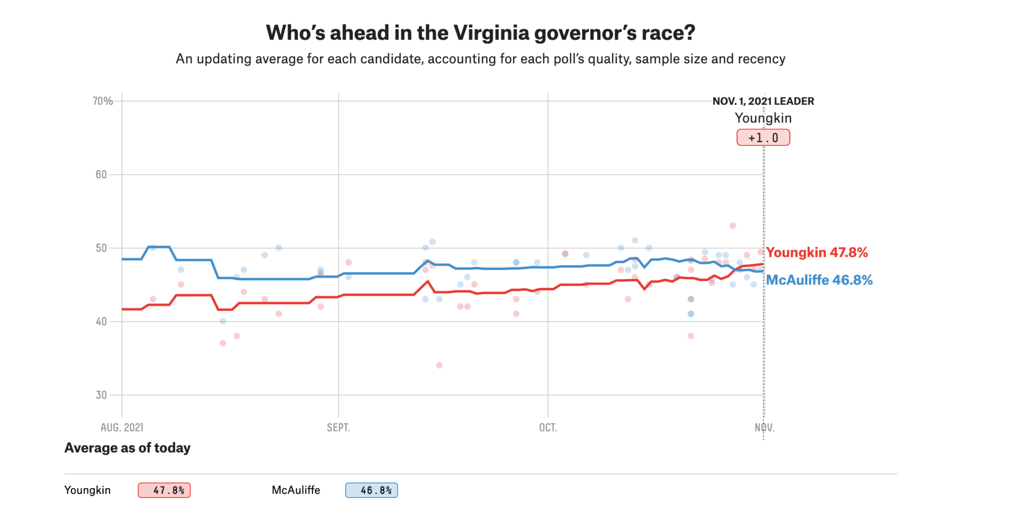 Glenn Youngkin LEADS In Latest Poll Against McAuliffe As Virginia ...