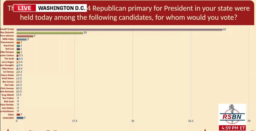 President Trump wins CPAC straw poll in LANDSLIDE